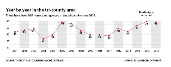Homicides in the tri-county area